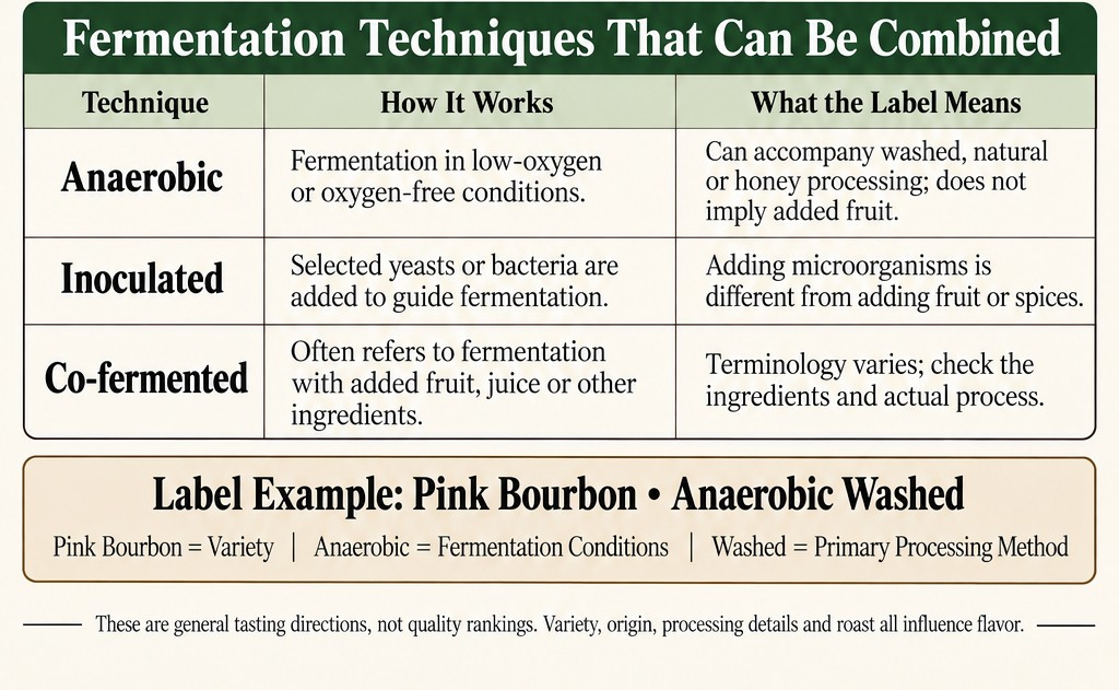 Processing Methods Anaerobic, inoculated and co-fermentation techniques